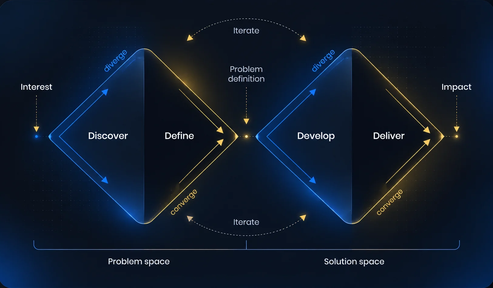 The Double Diamond: Discover and Define in the problem space, Develop and Deliver in the solution space. Each diamond diverges then converges, moving from interest to problem definition to impact, iterating throughout.