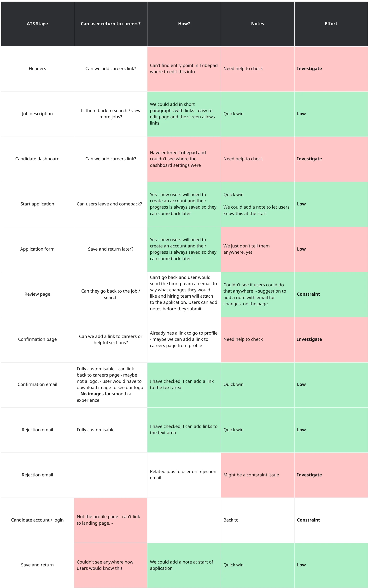 ATS configurability summary table showing whether users can return to careers at each ATS stage, and the effort involved
