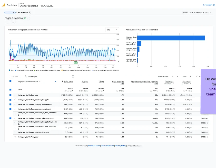 GA4 Pages and screens report for the Shelter careers pages, showing active users over time and by page
