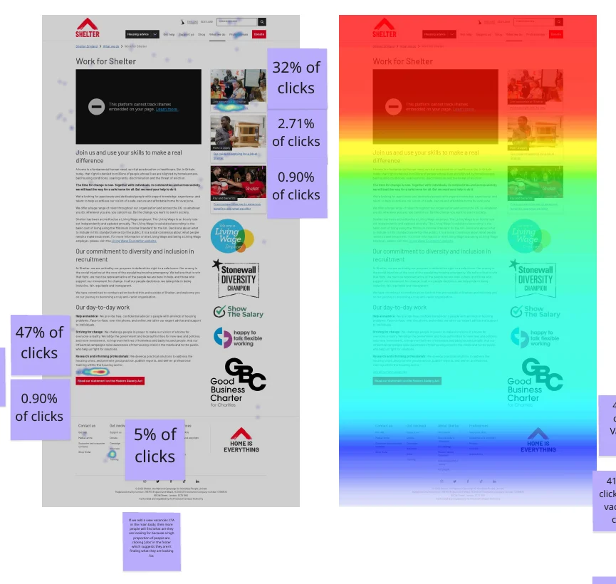 Hotjar click and scroll heatmaps of the Work for Shelter page, with click percentages annotated