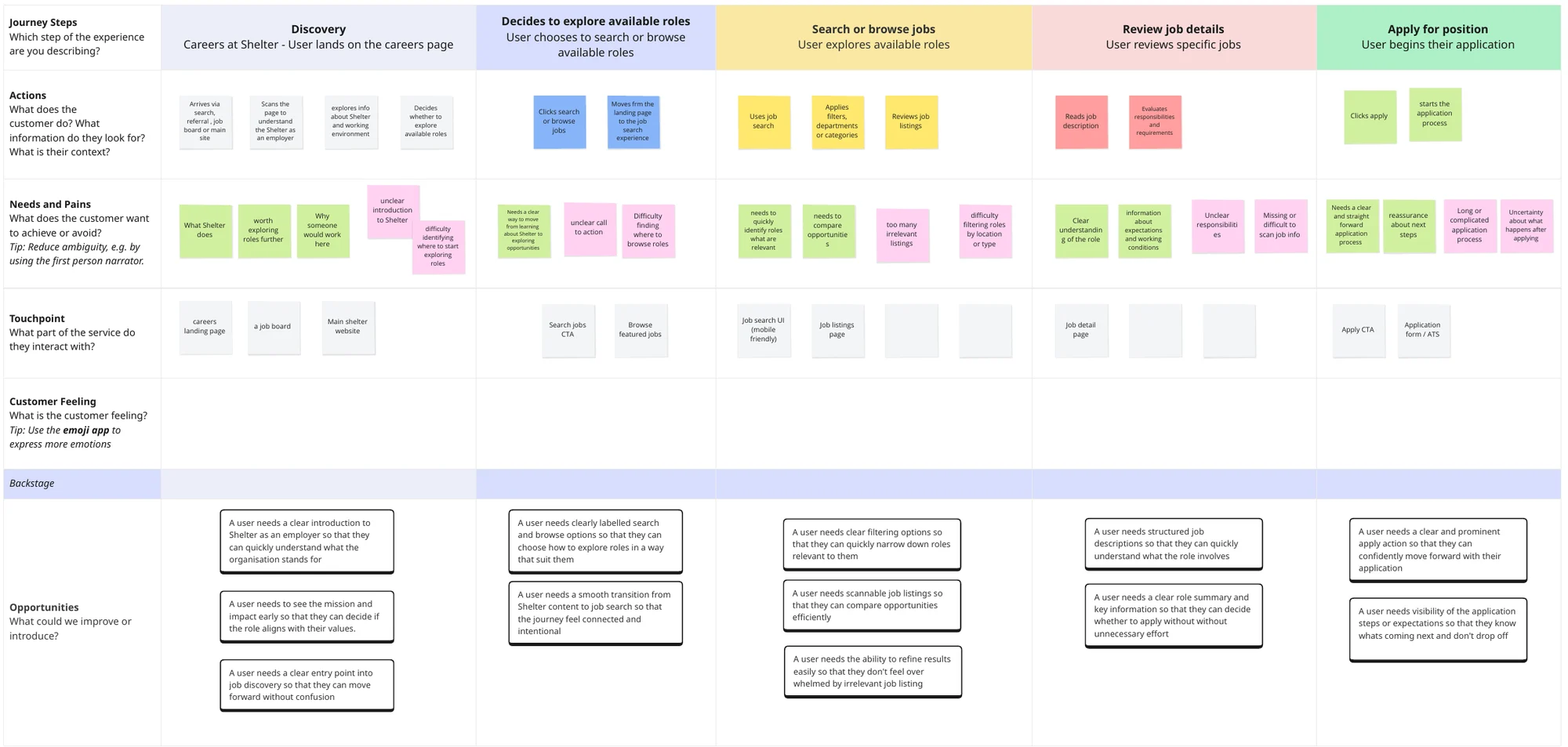 Current job-seeker journey map: discovery, exploring roles, search, job details and applying, with actions, needs, pains, touchpoints and opportunities
