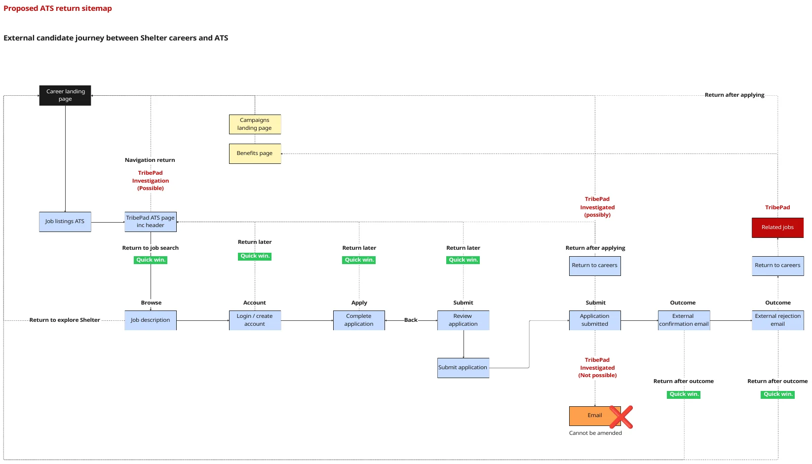 Proposed ATS return sitemap showing the candidate journey between Shelter careers and the ATS, with quick wins and items to investigate