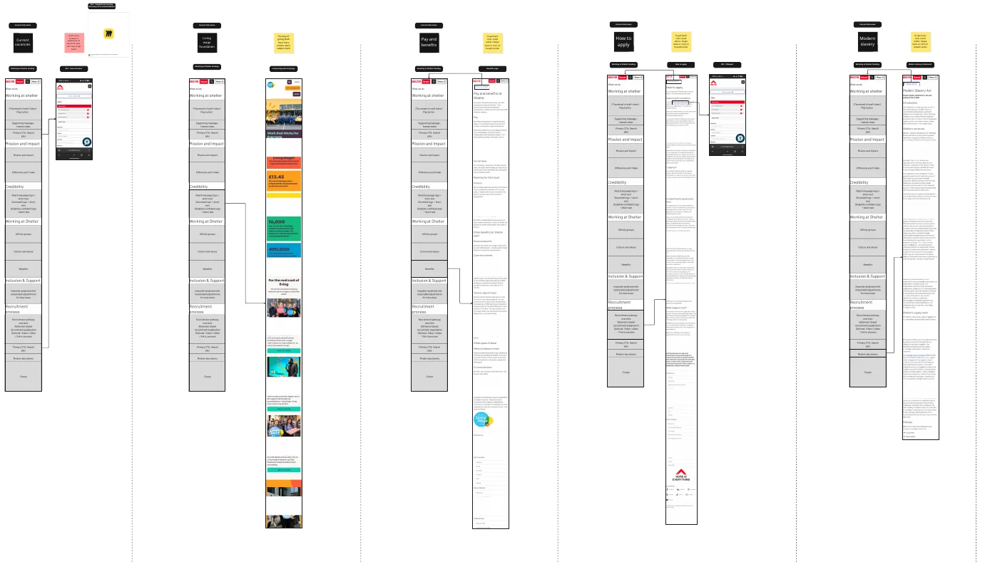 Wireframes and structure for the future careers pages