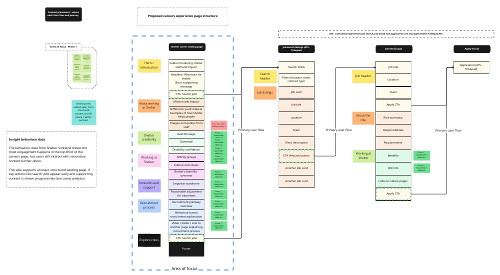 Proposed careers page structure, from the careers landing page to job search listings, job detail and apply